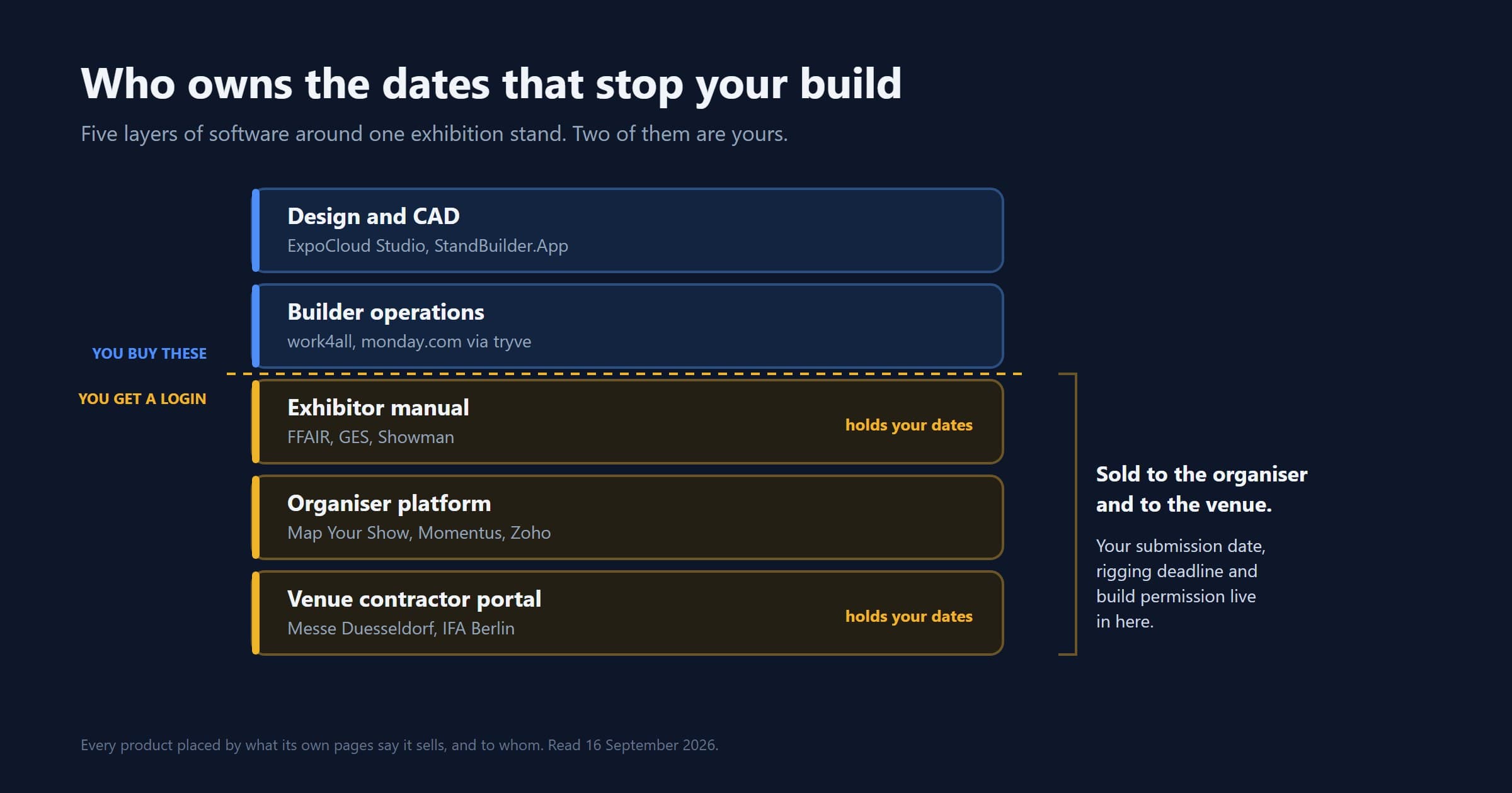 Five stacked layers of software around one stand build, from design tools at the top to the venue's own contractor portal at the bottom, with the two layers holding the binding deadlines marked as owned by the organiser and the venue